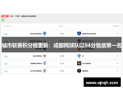 城市联赛积分榜更新：成都网球队以94分稳居第一名